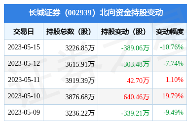 长城证券(002939):5月15日北向资金减持389.06万股