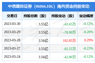 中信建投证券(06066.HK):3月30日南向资金减持43.65万股