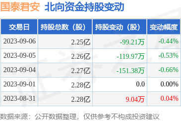国泰君安(601211):9月6日北向资金减持99.21万股