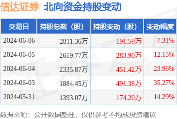 信达证券(601059):6月6日北向资金增持191.59万股