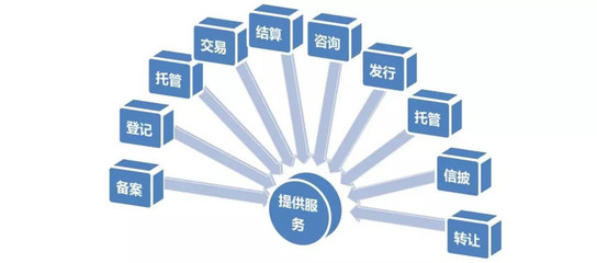 金融资产交易中心行业现状分析