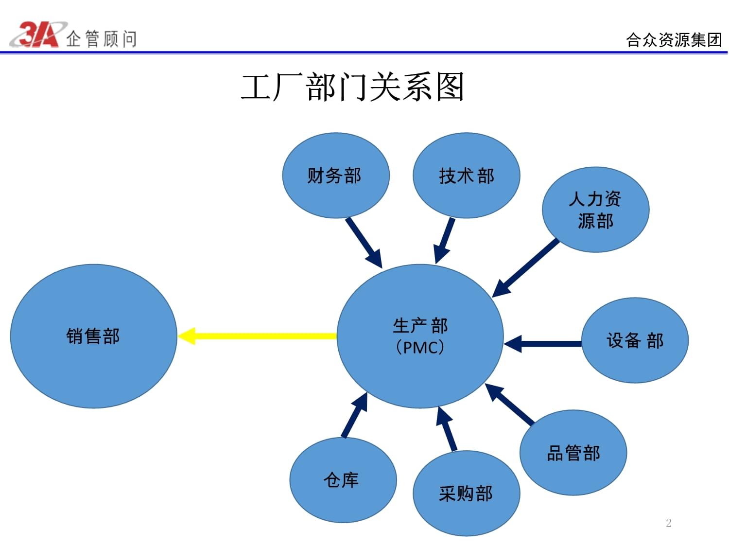 PMC管理培训资料课件——财务顾问中心模块